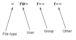 File permissions diagram