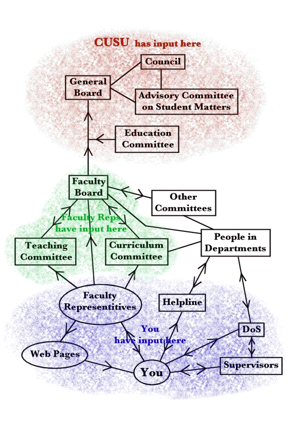 Committee Diagram